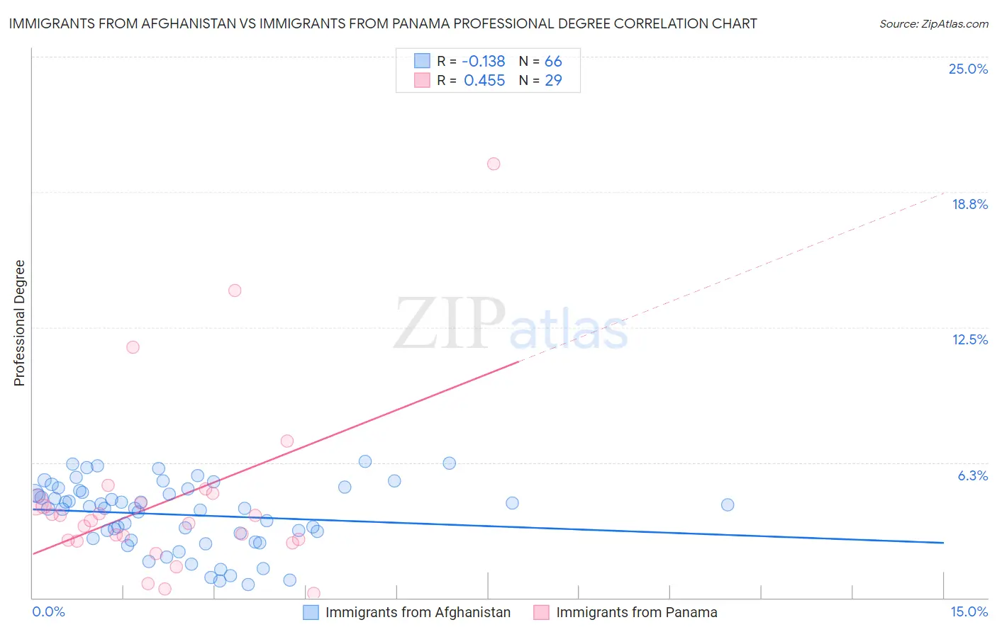 Immigrants from Afghanistan vs Immigrants from Panama Professional Degree