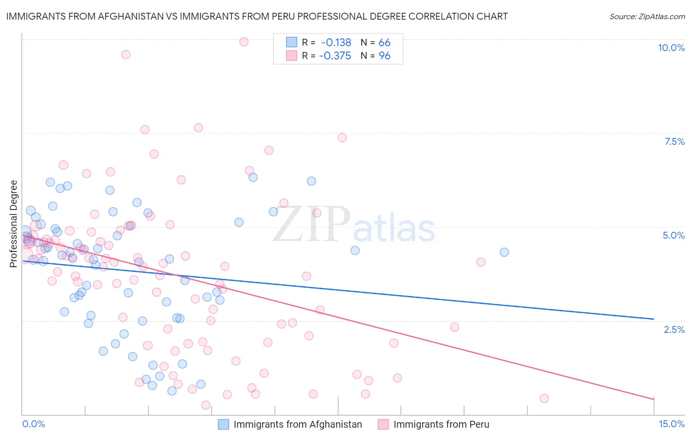 Immigrants from Afghanistan vs Immigrants from Peru Professional Degree