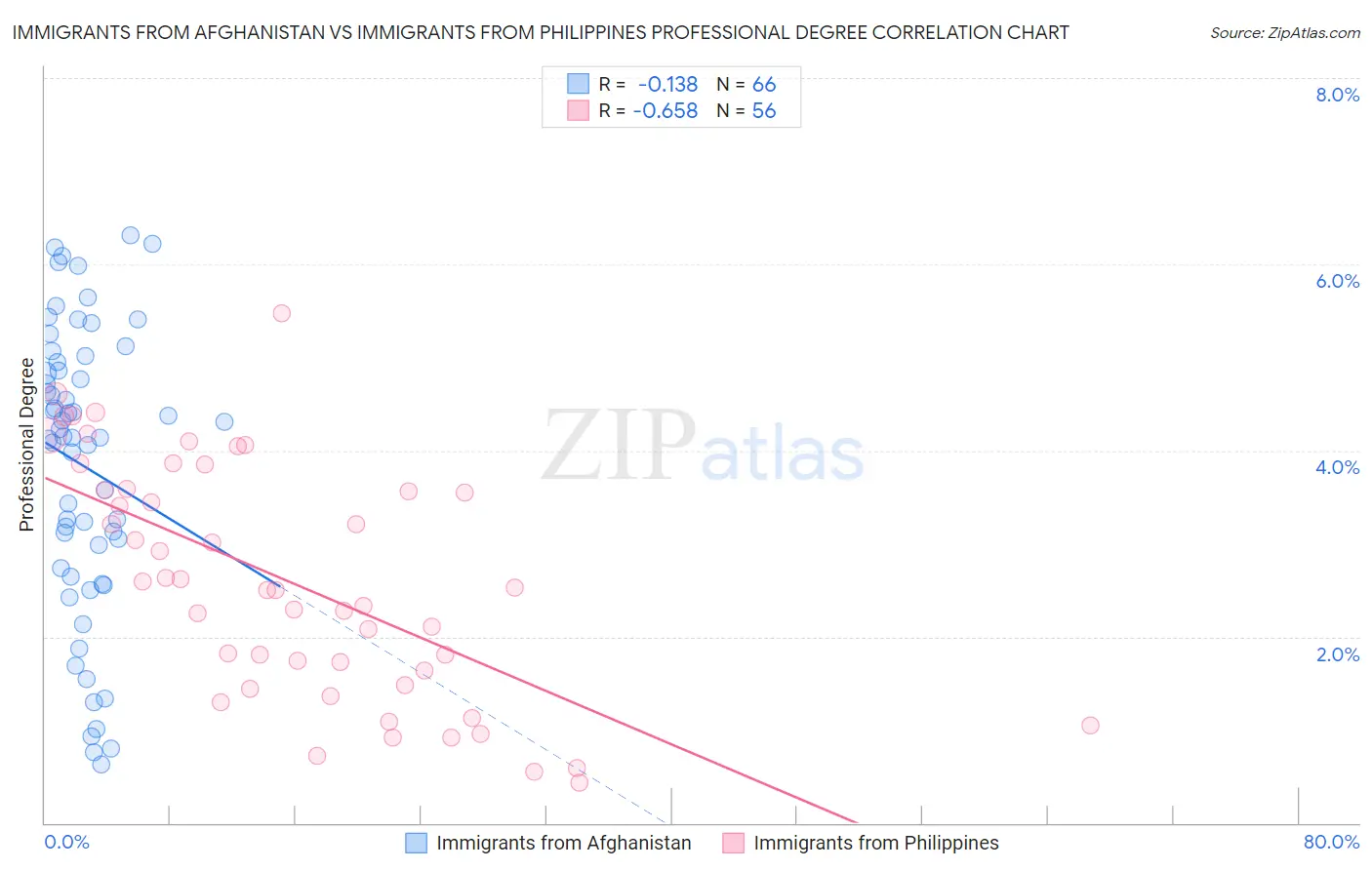 Immigrants from Afghanistan vs Immigrants from Philippines Professional Degree