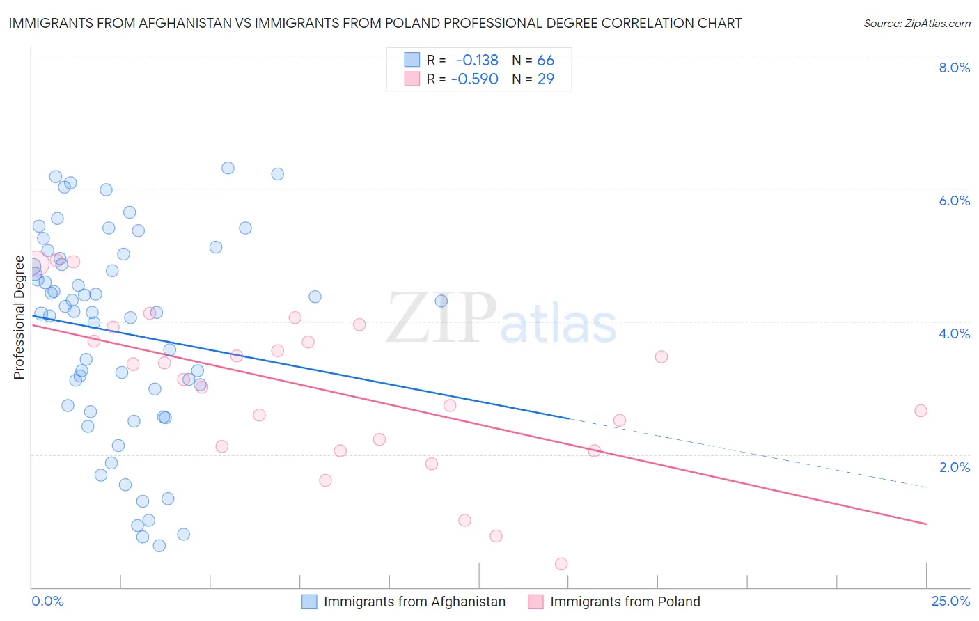 Immigrants from Afghanistan vs Immigrants from Poland Professional Degree