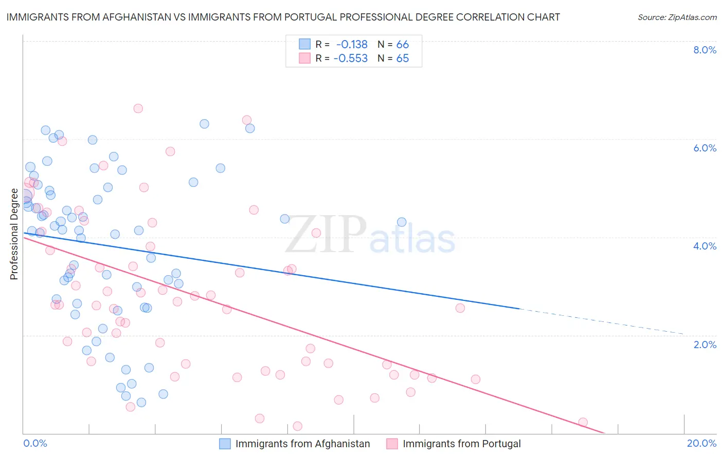 Immigrants from Afghanistan vs Immigrants from Portugal Professional Degree