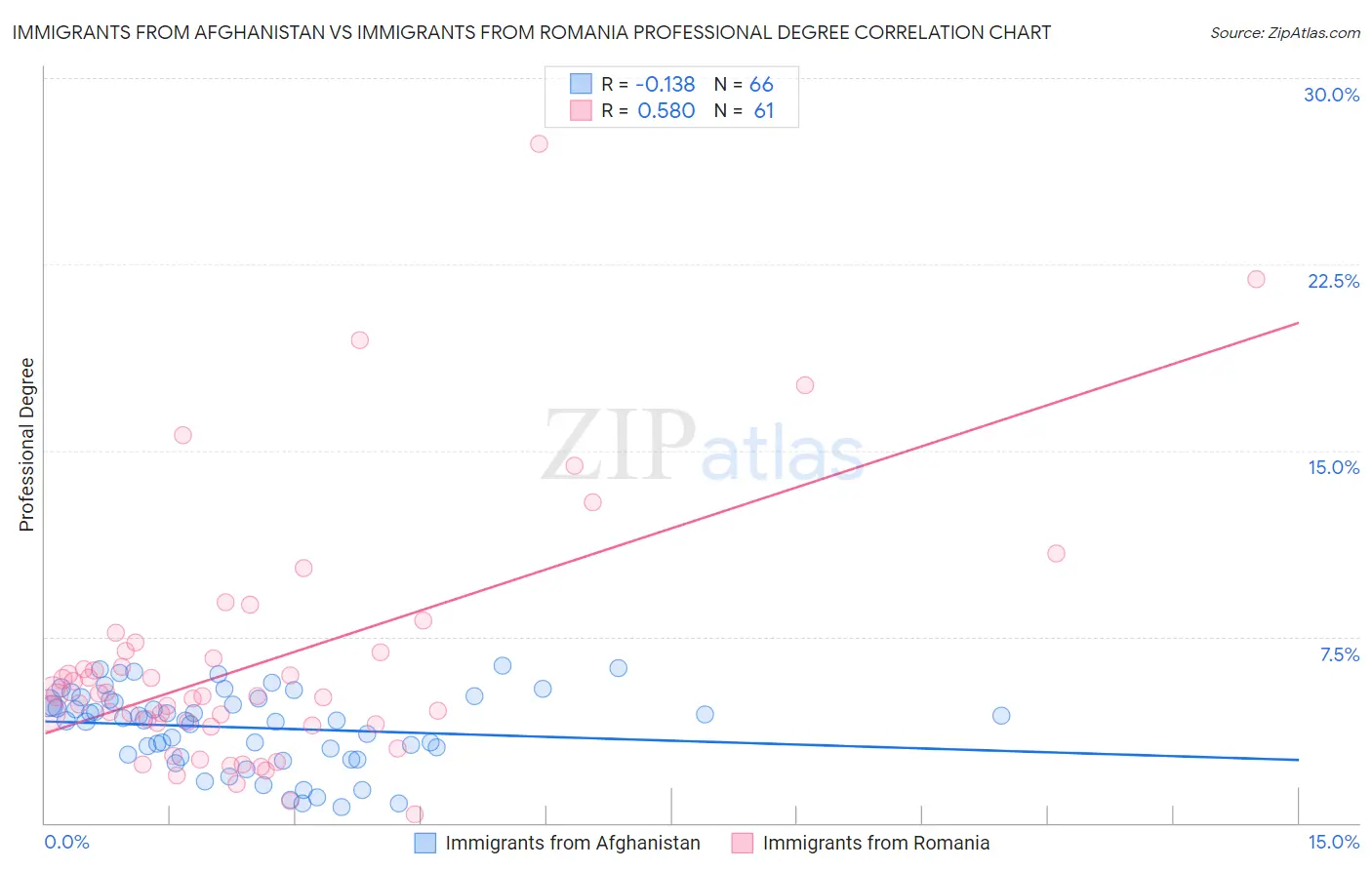 Immigrants from Afghanistan vs Immigrants from Romania Professional Degree
