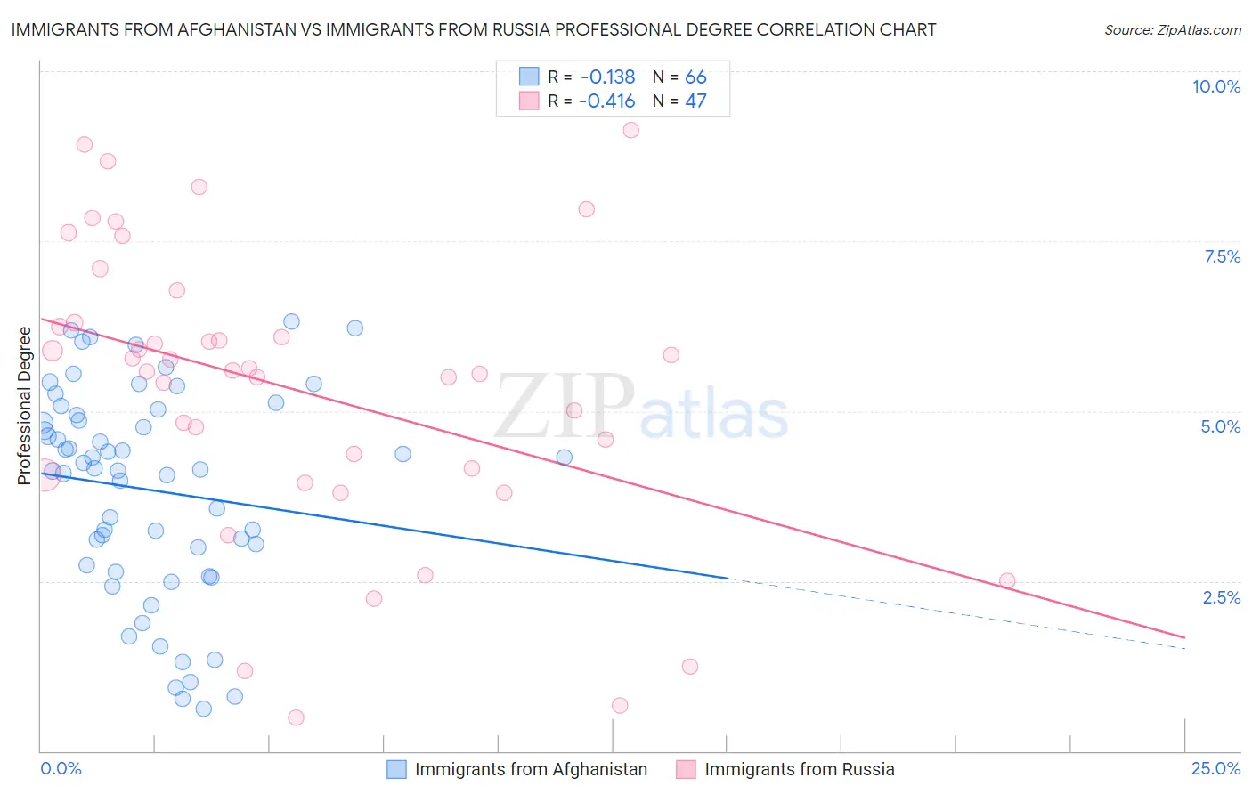 Immigrants from Afghanistan vs Immigrants from Russia Professional Degree