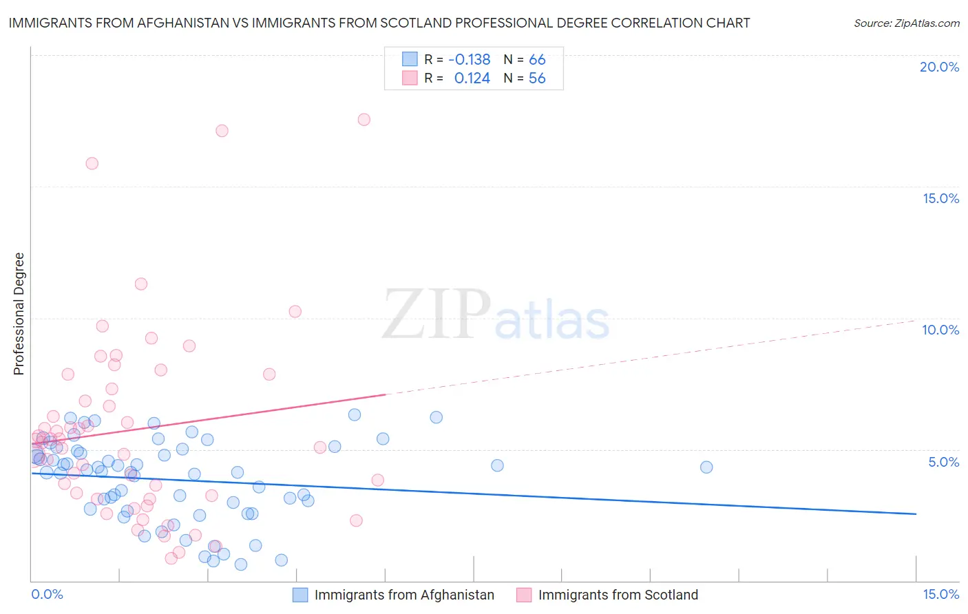 Immigrants from Afghanistan vs Immigrants from Scotland Professional Degree