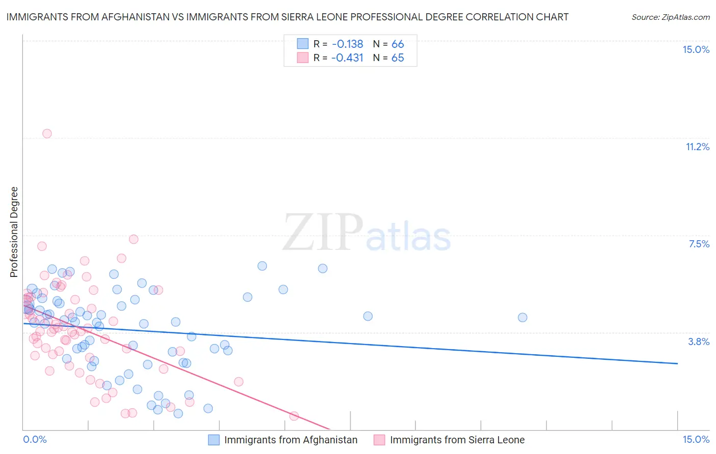 Immigrants from Afghanistan vs Immigrants from Sierra Leone Professional Degree