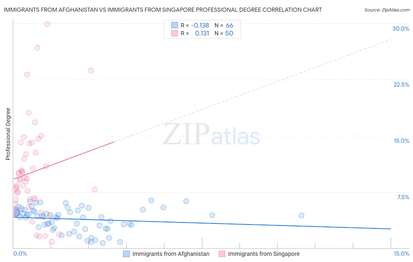 Immigrants from Afghanistan vs Immigrants from Singapore Professional Degree