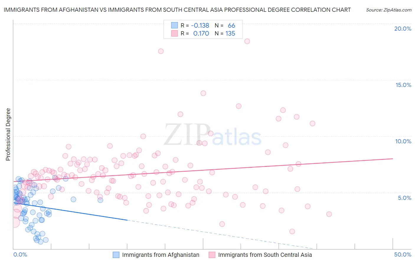 Immigrants from Afghanistan vs Immigrants from South Central Asia Professional Degree