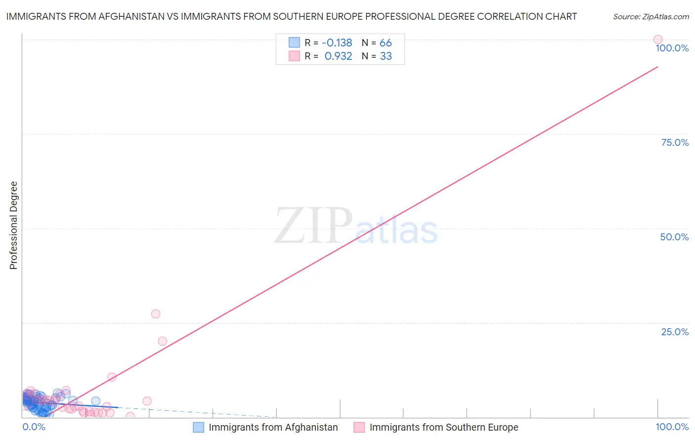 Immigrants from Afghanistan vs Immigrants from Southern Europe Professional Degree