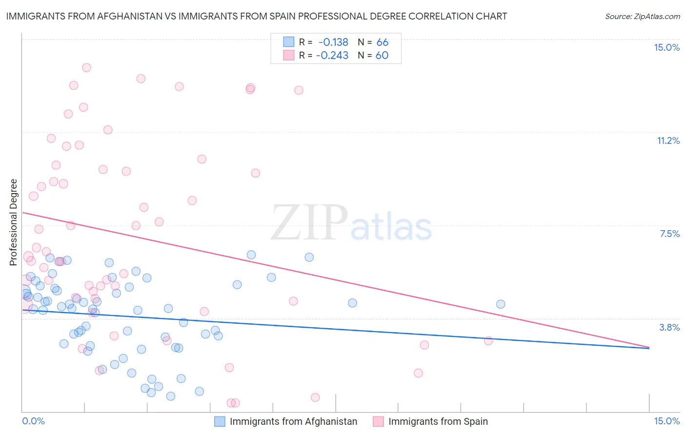 Immigrants from Afghanistan vs Immigrants from Spain Professional Degree