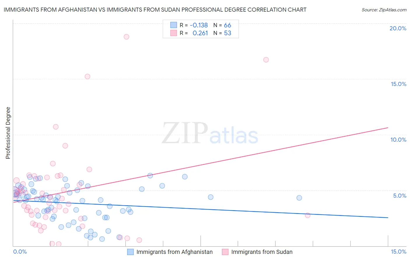 Immigrants from Afghanistan vs Immigrants from Sudan Professional Degree