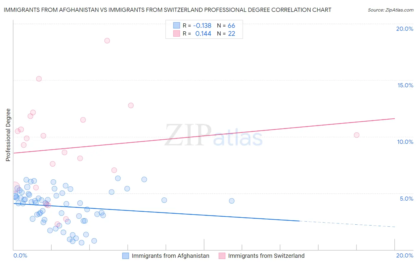 Immigrants from Afghanistan vs Immigrants from Switzerland Professional Degree