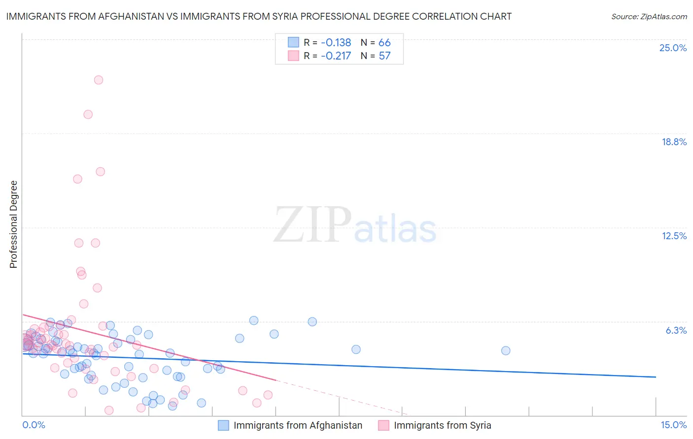 Immigrants from Afghanistan vs Immigrants from Syria Professional Degree