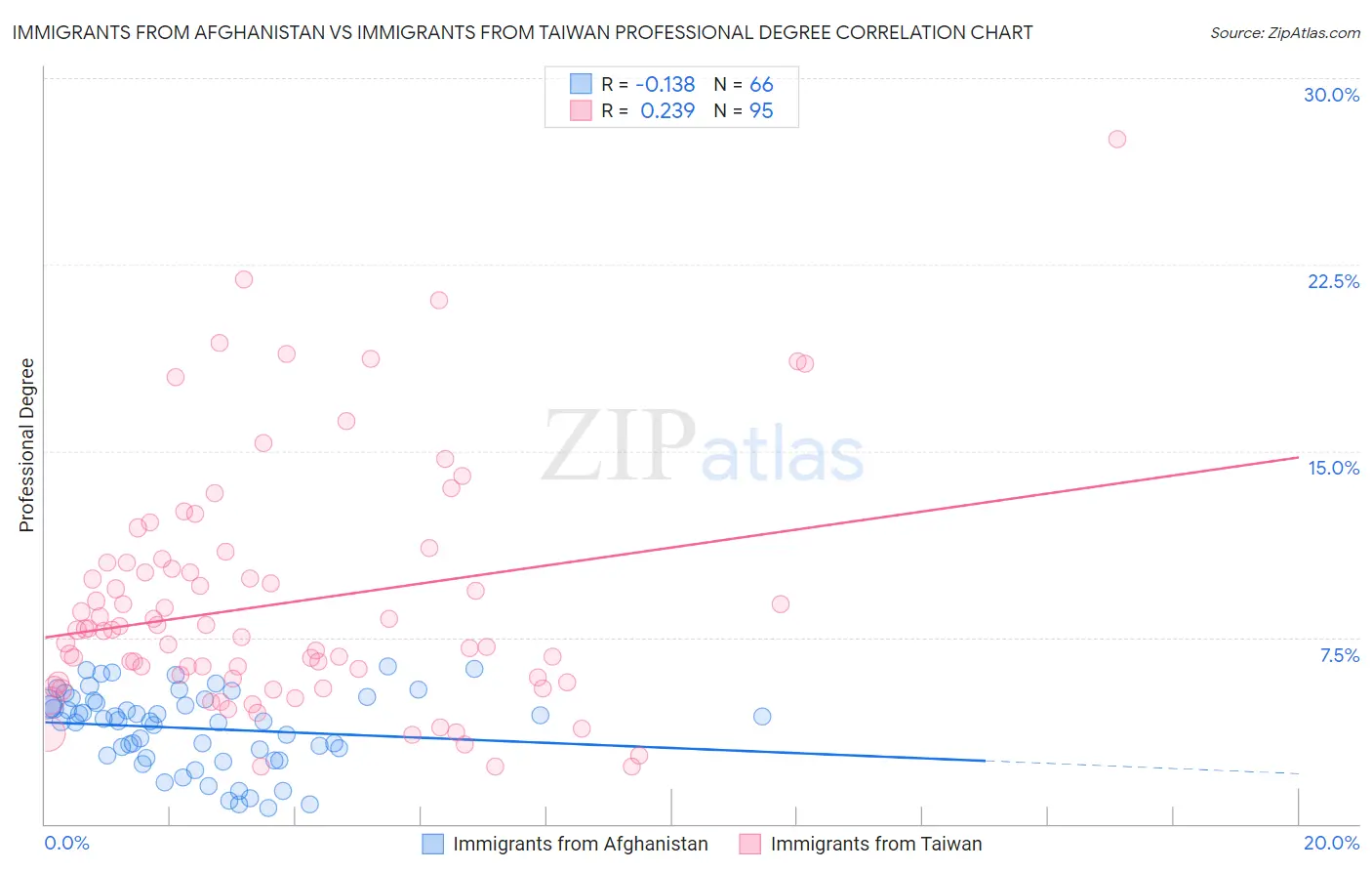 Immigrants from Afghanistan vs Immigrants from Taiwan Professional Degree