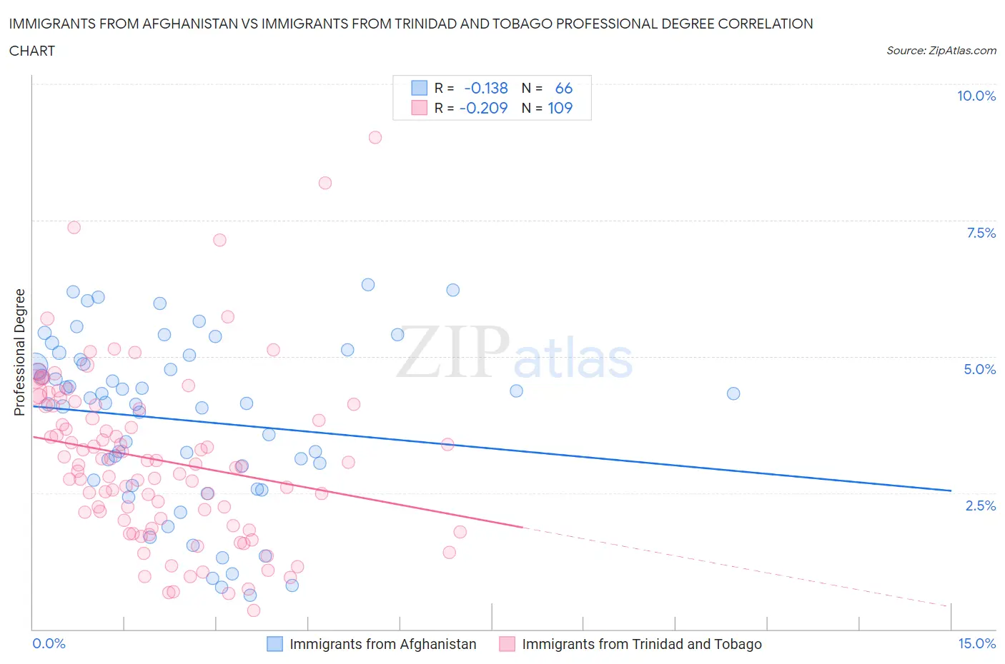 Immigrants from Afghanistan vs Immigrants from Trinidad and Tobago Professional Degree