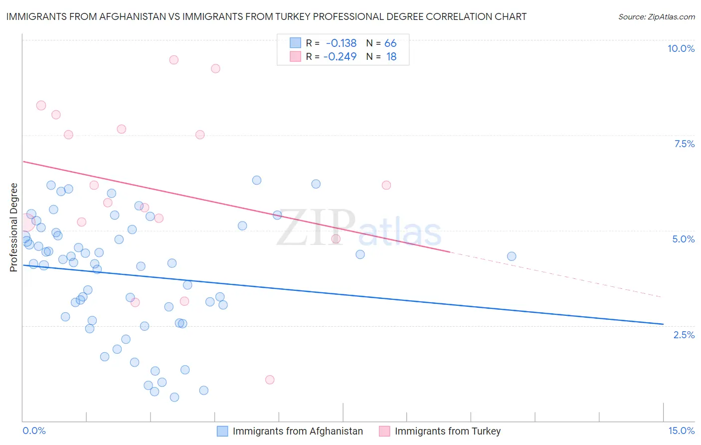 Immigrants from Afghanistan vs Immigrants from Turkey Professional Degree