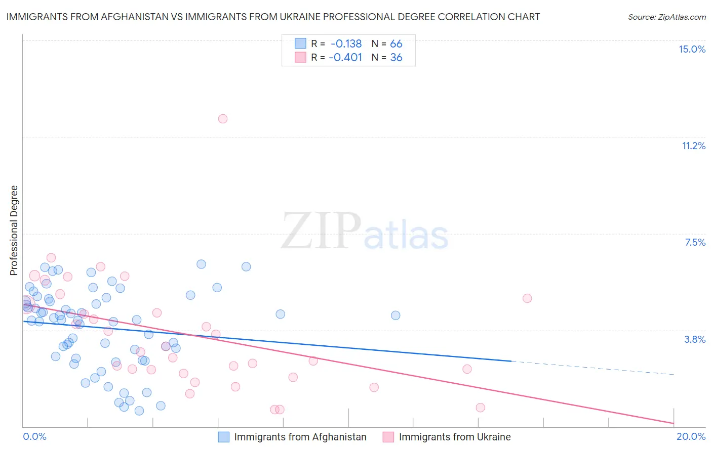 Immigrants from Afghanistan vs Immigrants from Ukraine Professional Degree