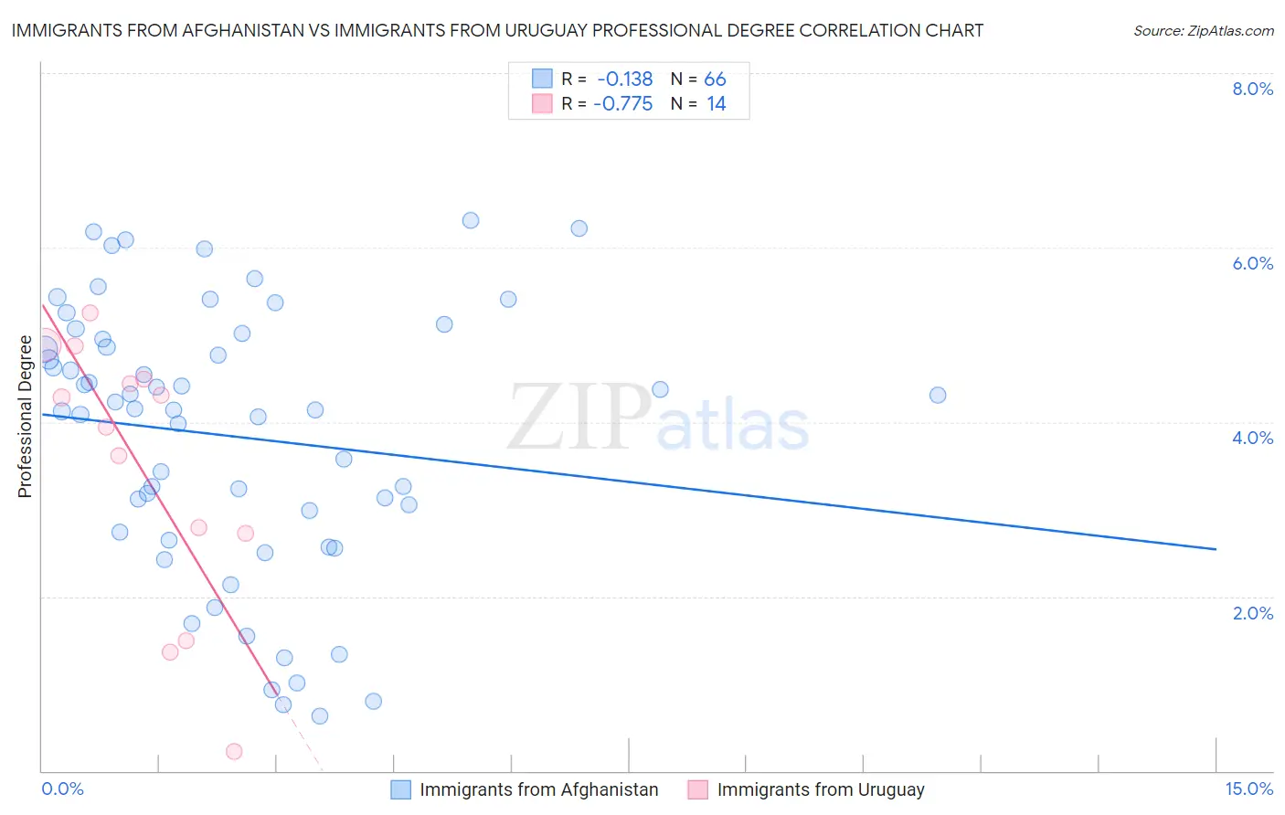 Immigrants from Afghanistan vs Immigrants from Uruguay Professional Degree