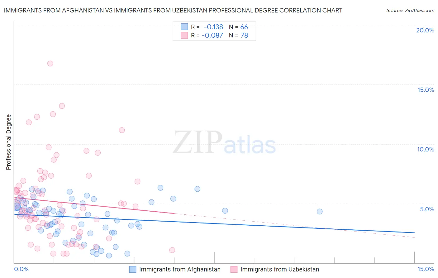 Immigrants from Afghanistan vs Immigrants from Uzbekistan Professional Degree