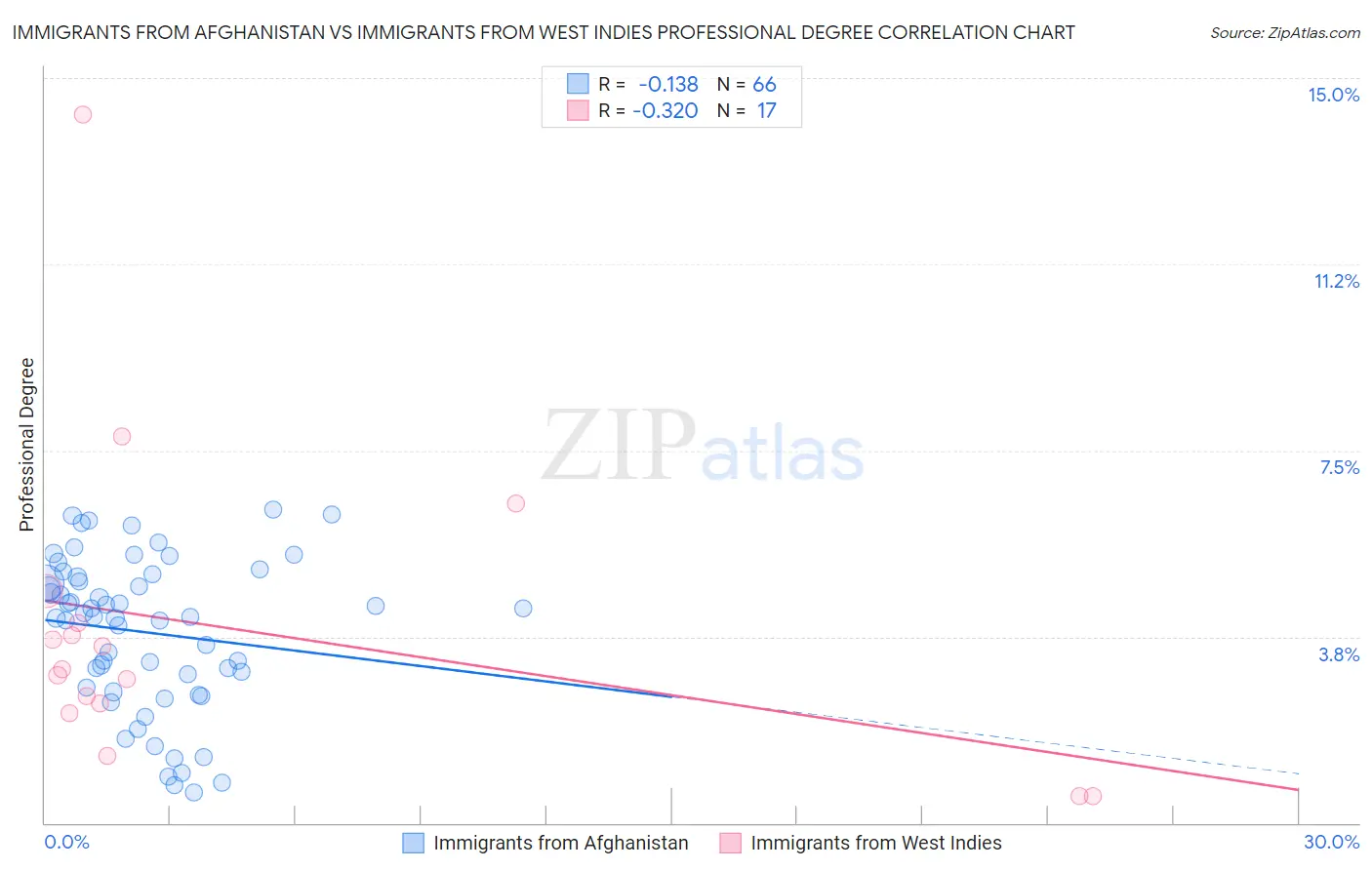 Immigrants from Afghanistan vs Immigrants from West Indies Professional Degree