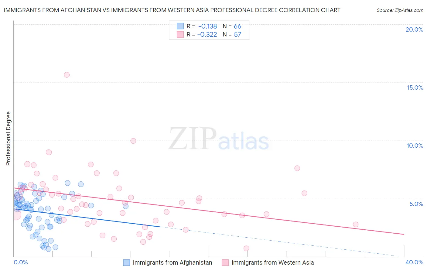 Immigrants from Afghanistan vs Immigrants from Western Asia Professional Degree