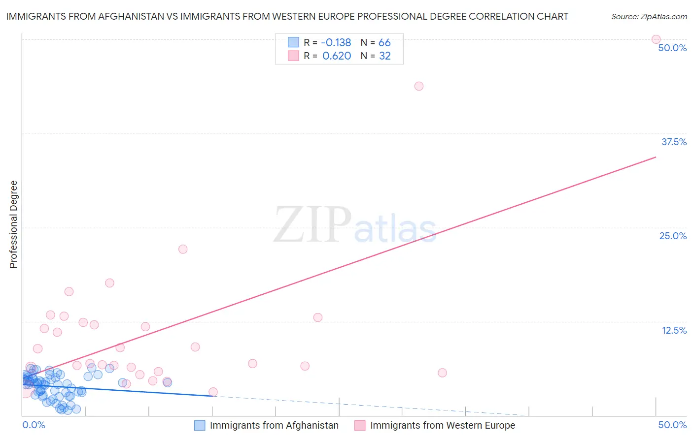 Immigrants from Afghanistan vs Immigrants from Western Europe Professional Degree