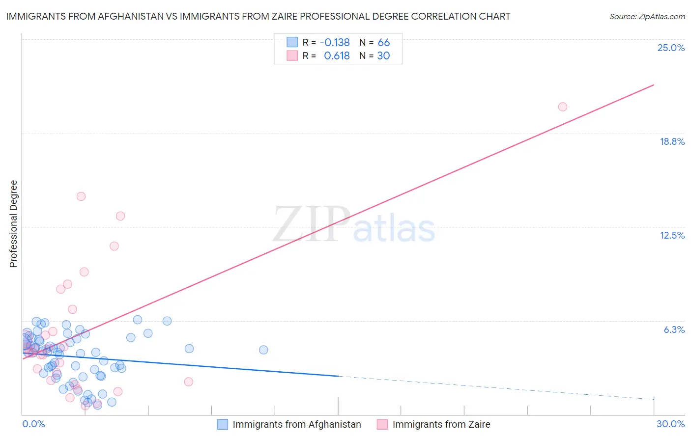 Immigrants from Afghanistan vs Immigrants from Zaire Professional Degree