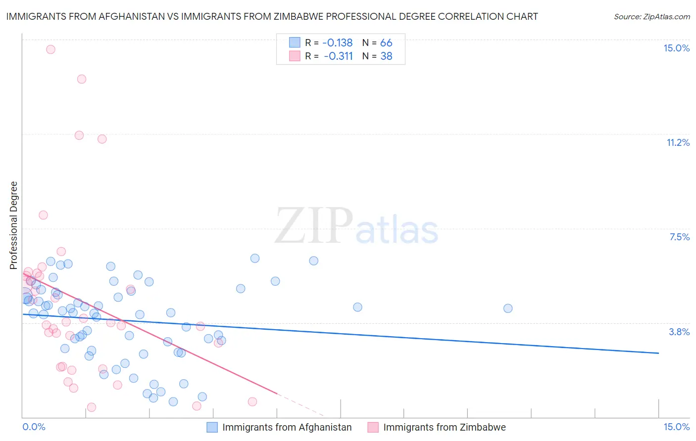 Immigrants from Afghanistan vs Immigrants from Zimbabwe Professional Degree