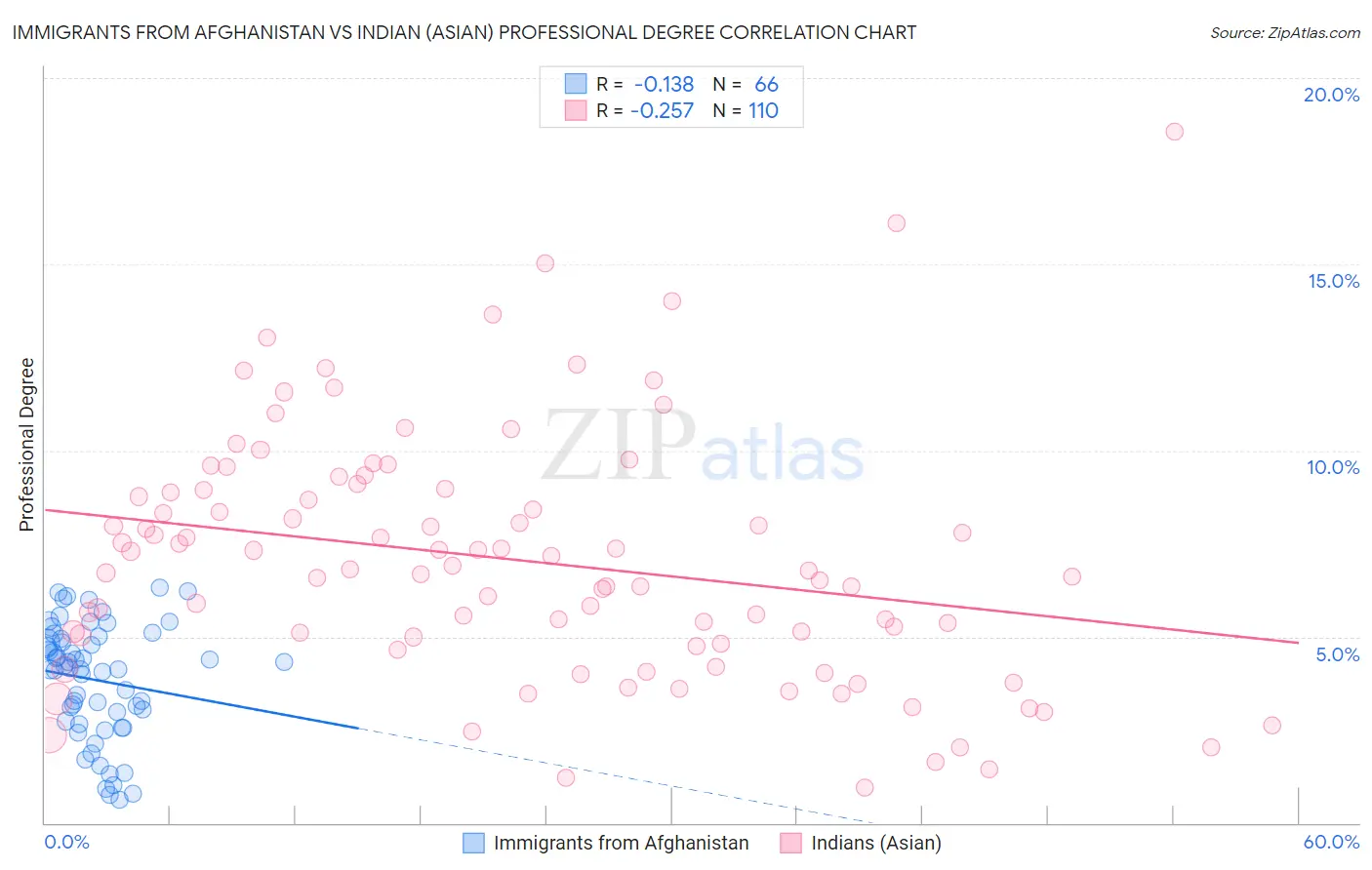 Immigrants from Afghanistan vs Indian (Asian) Professional Degree