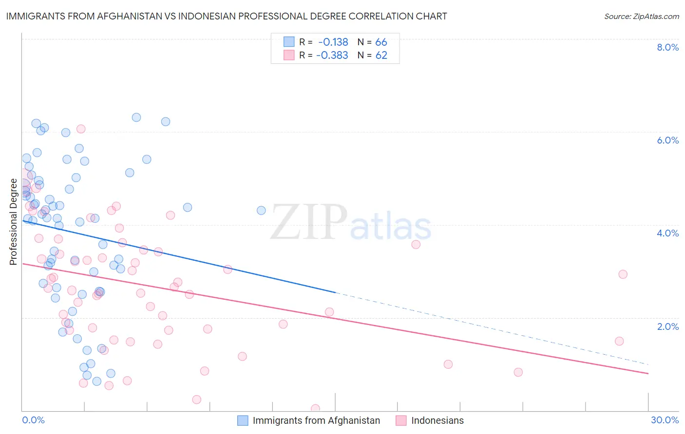Immigrants from Afghanistan vs Indonesian Professional Degree