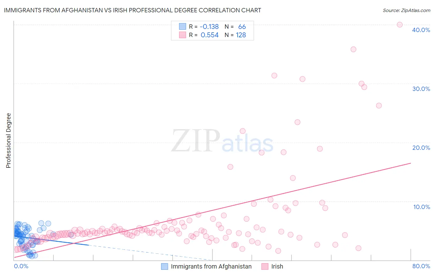 Immigrants from Afghanistan vs Irish Professional Degree