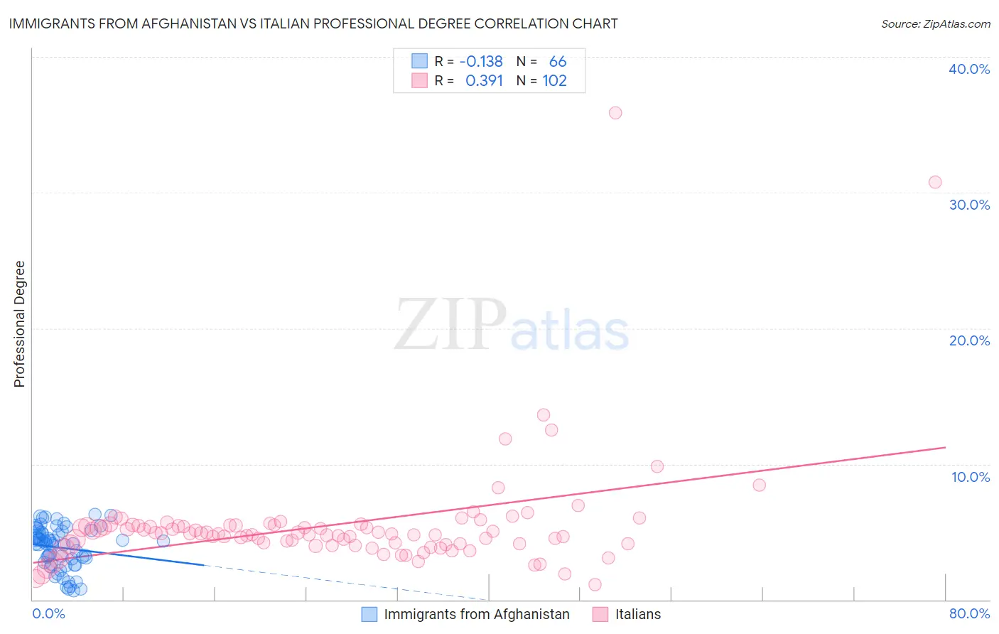Immigrants from Afghanistan vs Italian Professional Degree