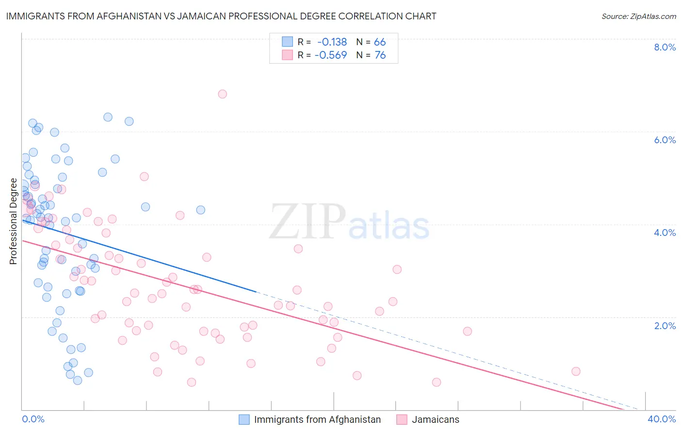 Immigrants from Afghanistan vs Jamaican Professional Degree