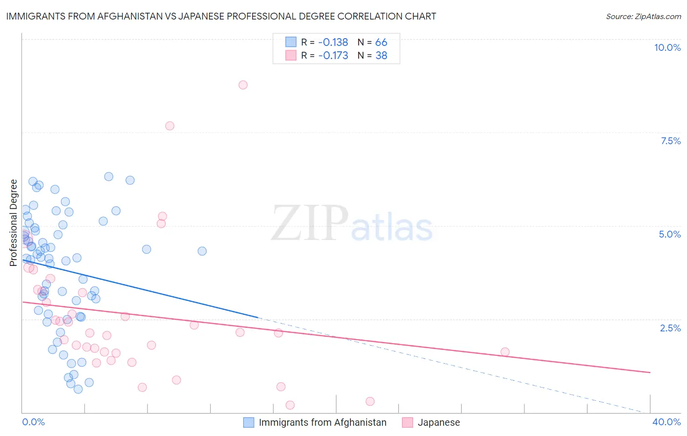 Immigrants from Afghanistan vs Japanese Professional Degree
