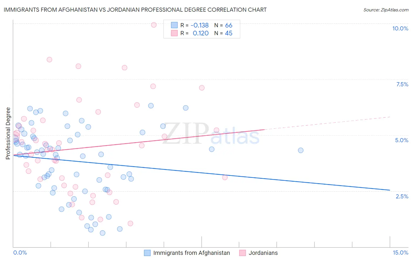 Immigrants from Afghanistan vs Jordanian Professional Degree
