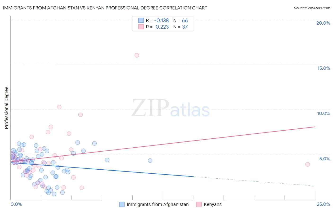 Immigrants from Afghanistan vs Kenyan Professional Degree