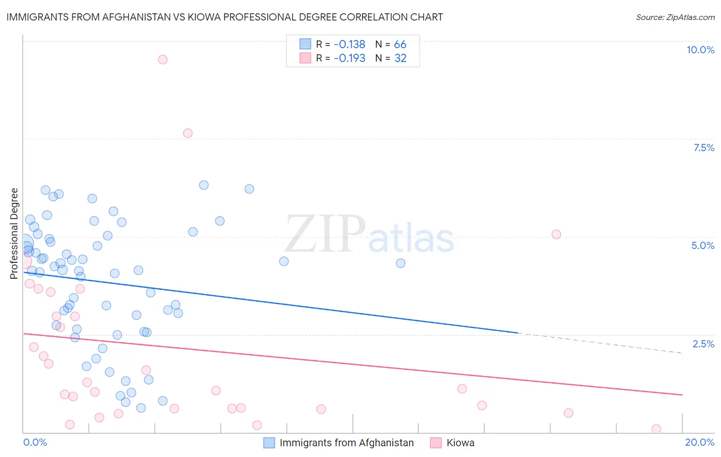 Immigrants from Afghanistan vs Kiowa Professional Degree