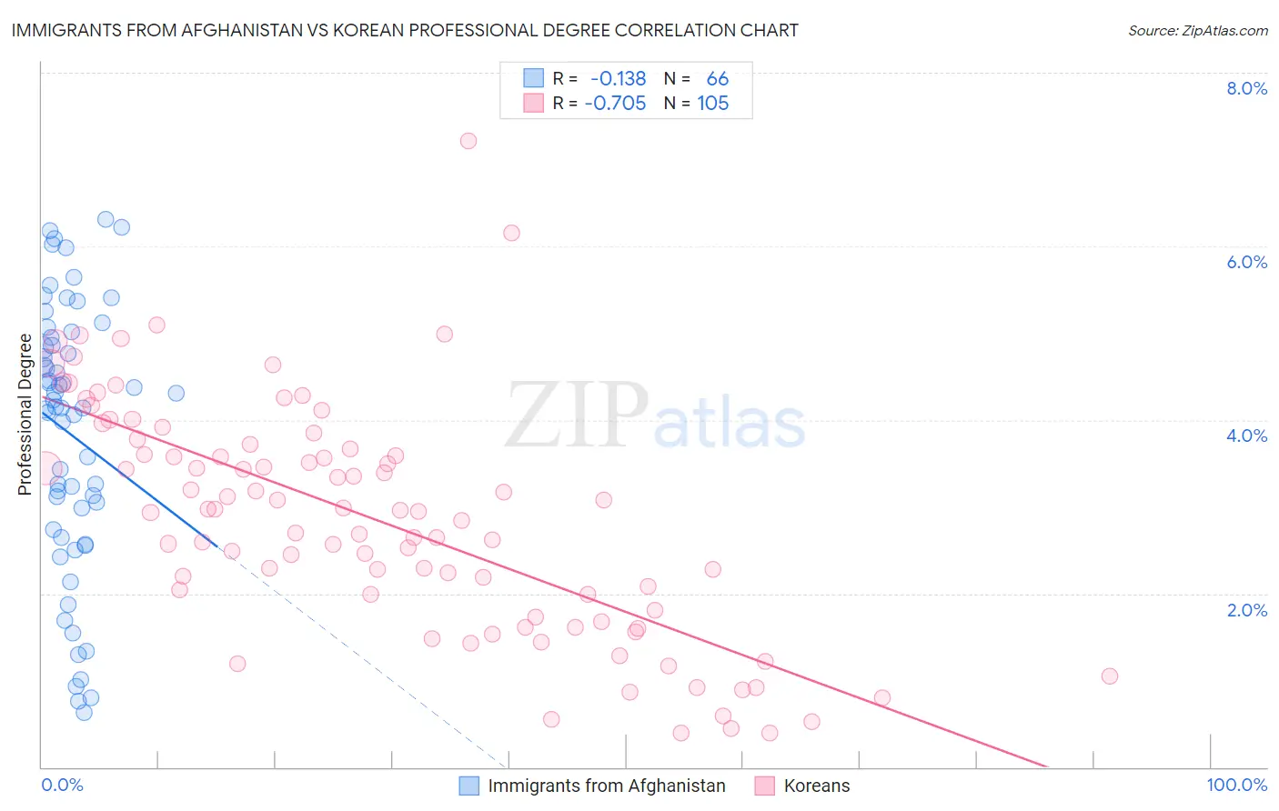 Immigrants from Afghanistan vs Korean Professional Degree