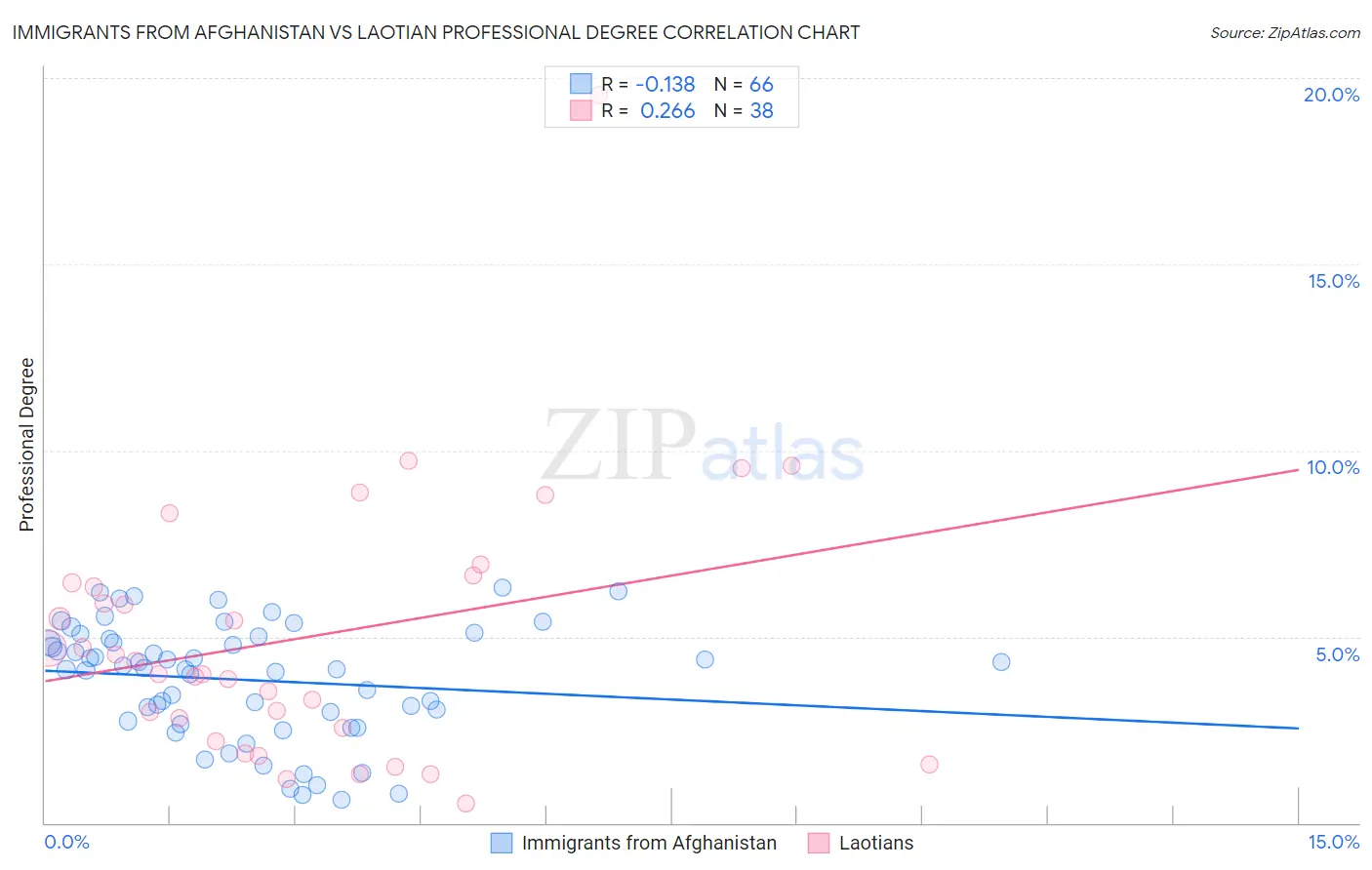 Immigrants from Afghanistan vs Laotian Professional Degree