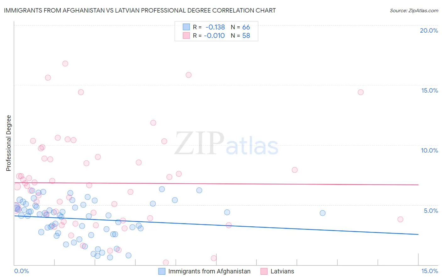 Immigrants from Afghanistan vs Latvian Professional Degree