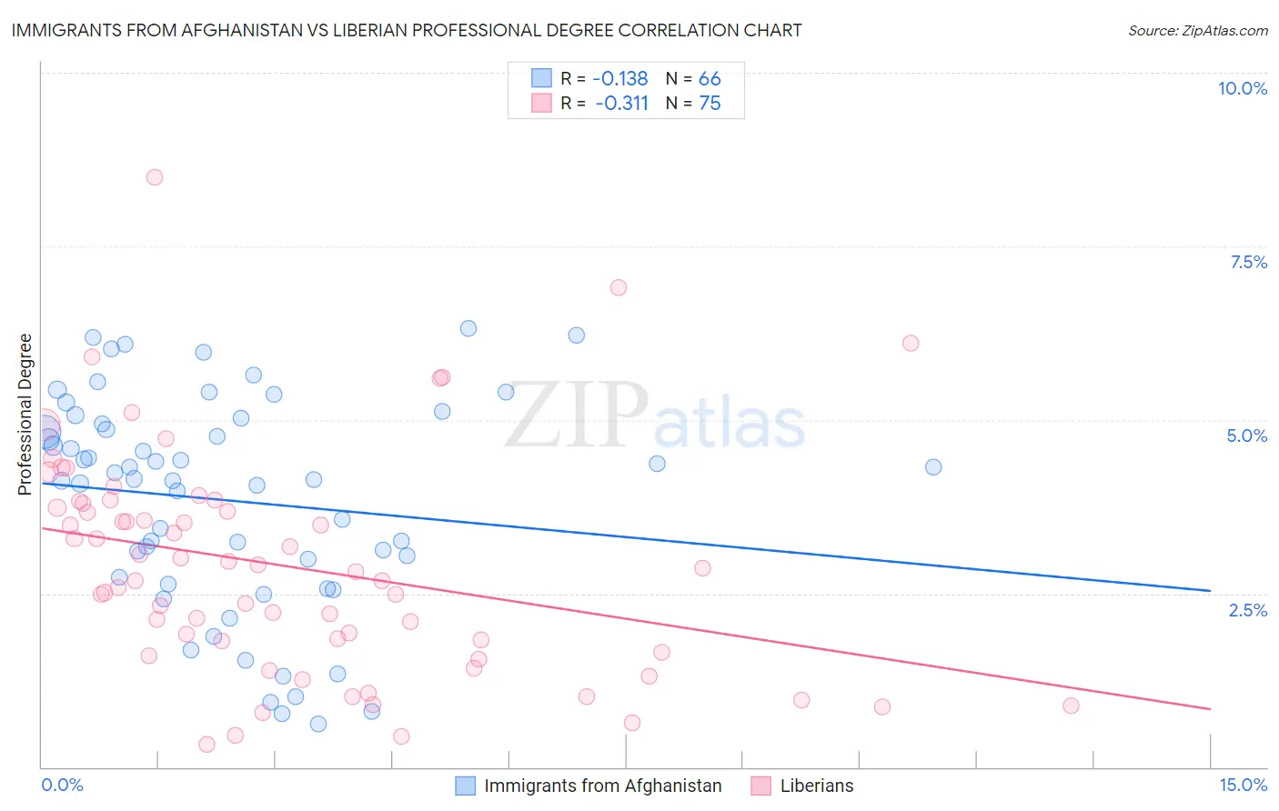Immigrants from Afghanistan vs Liberian Professional Degree