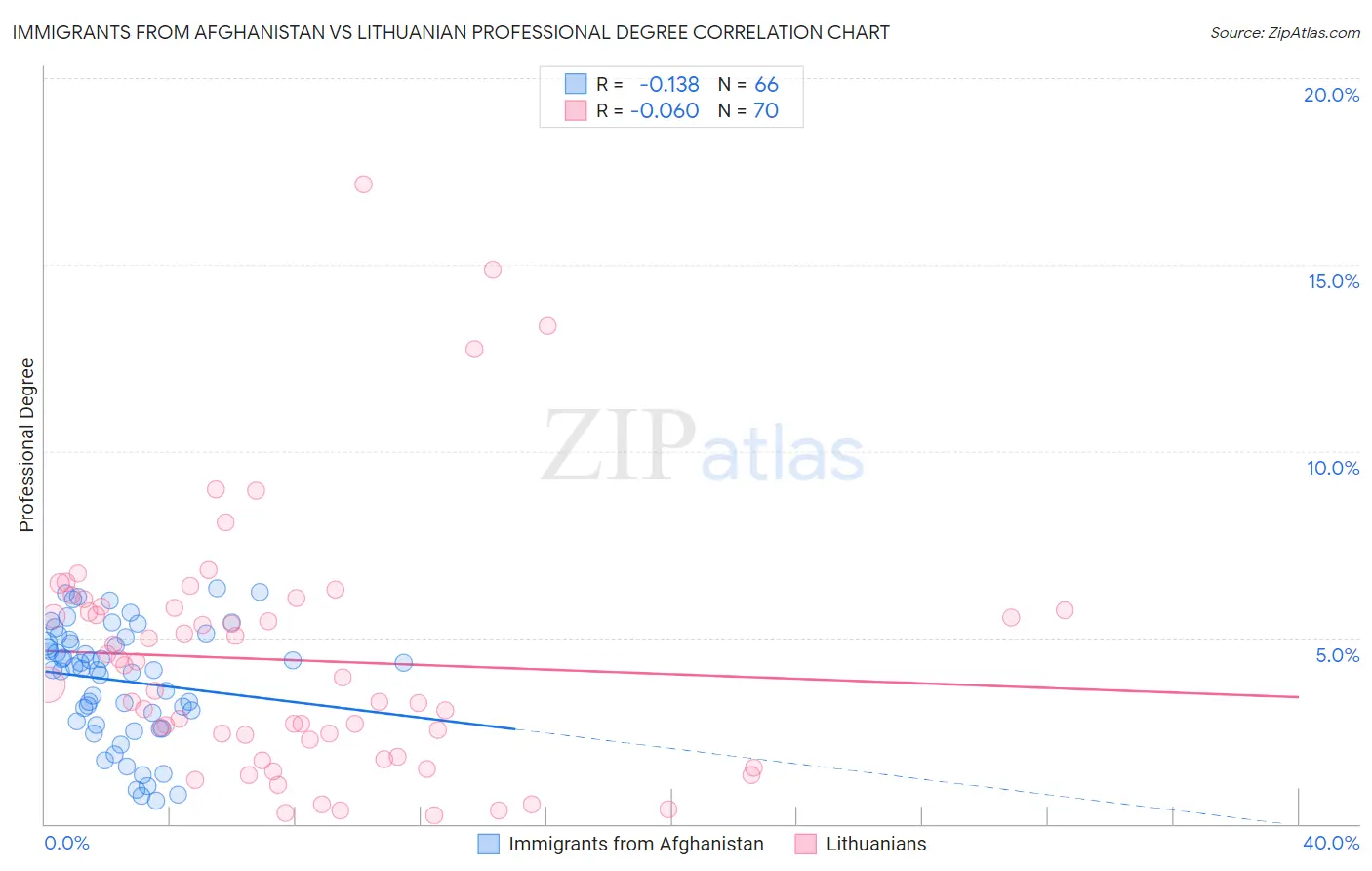 Immigrants from Afghanistan vs Lithuanian Professional Degree