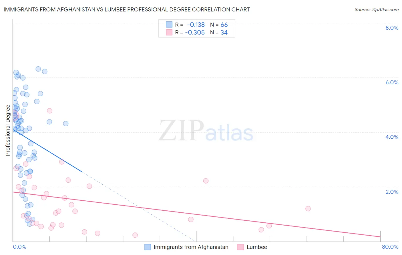 Immigrants from Afghanistan vs Lumbee Professional Degree