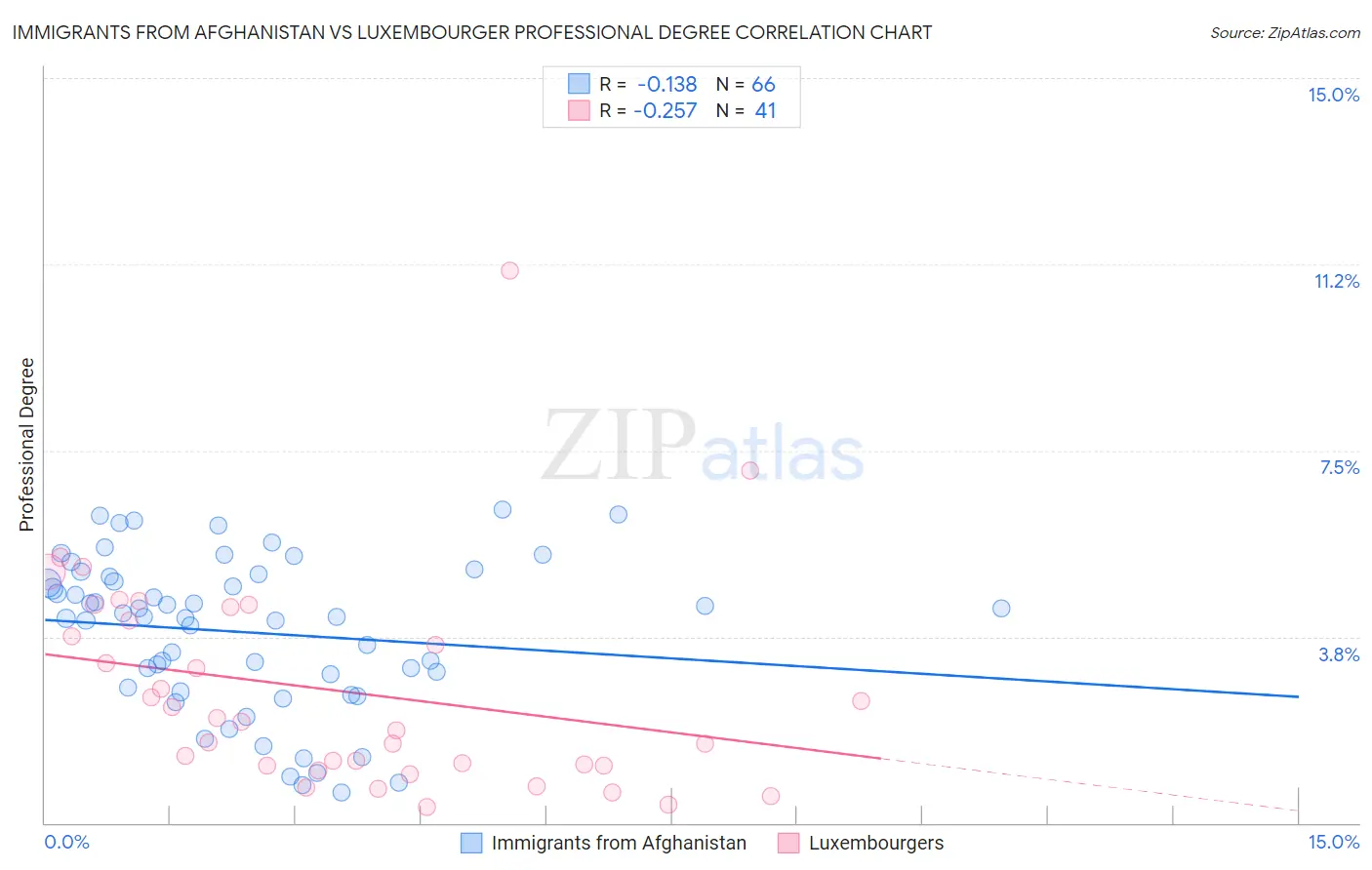 Immigrants from Afghanistan vs Luxembourger Professional Degree