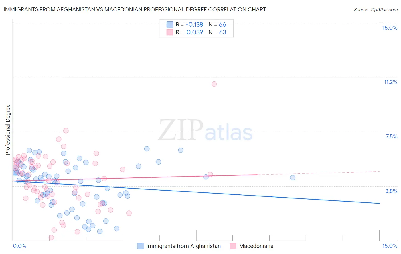 Immigrants from Afghanistan vs Macedonian Professional Degree