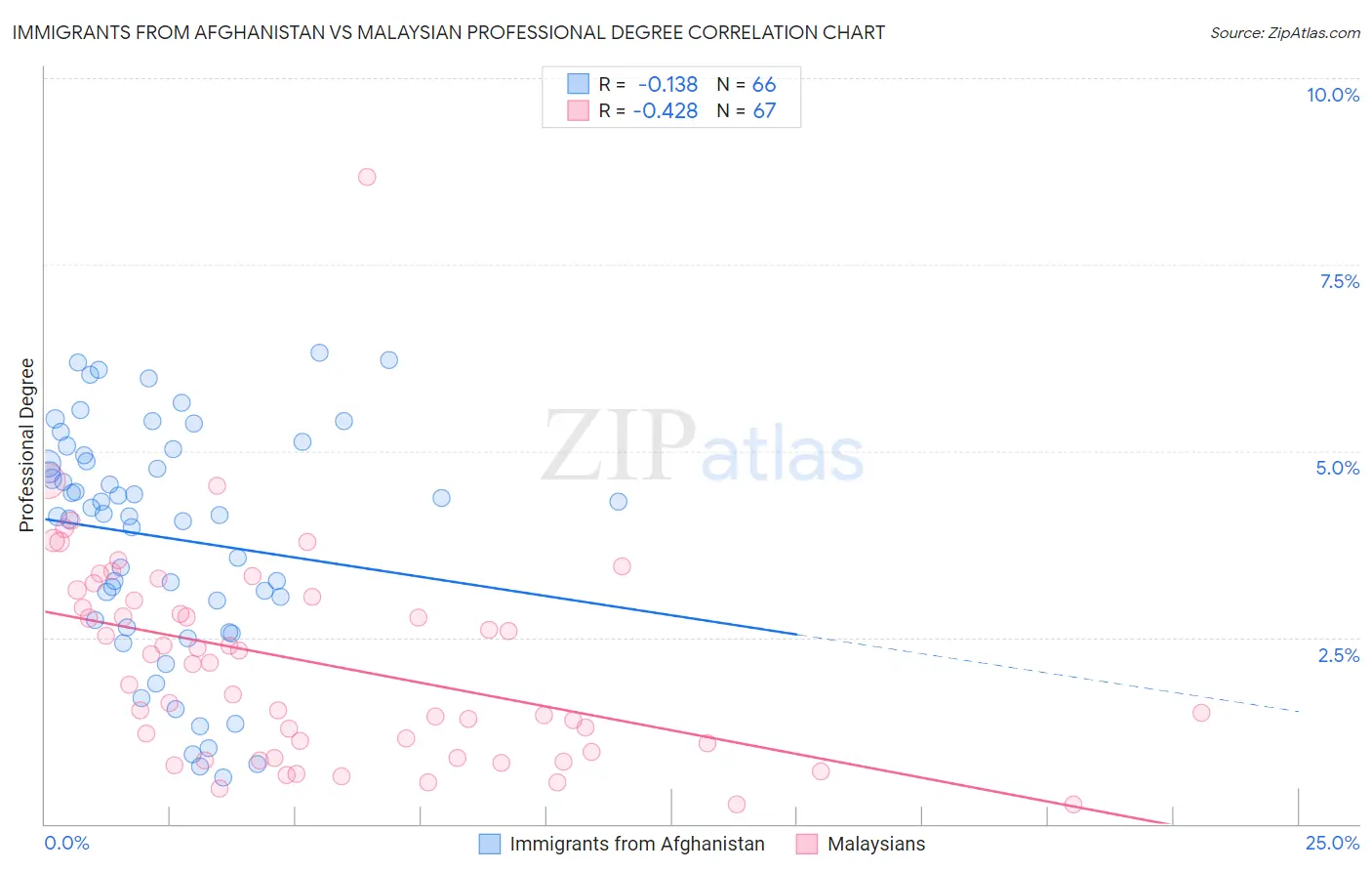 Immigrants from Afghanistan vs Malaysian Professional Degree