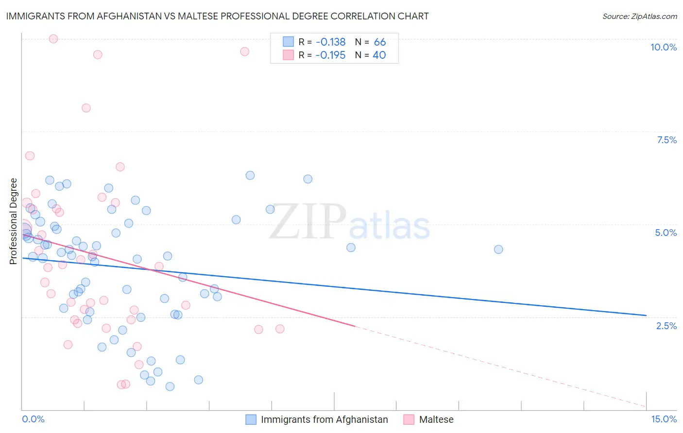 Immigrants from Afghanistan vs Maltese Professional Degree