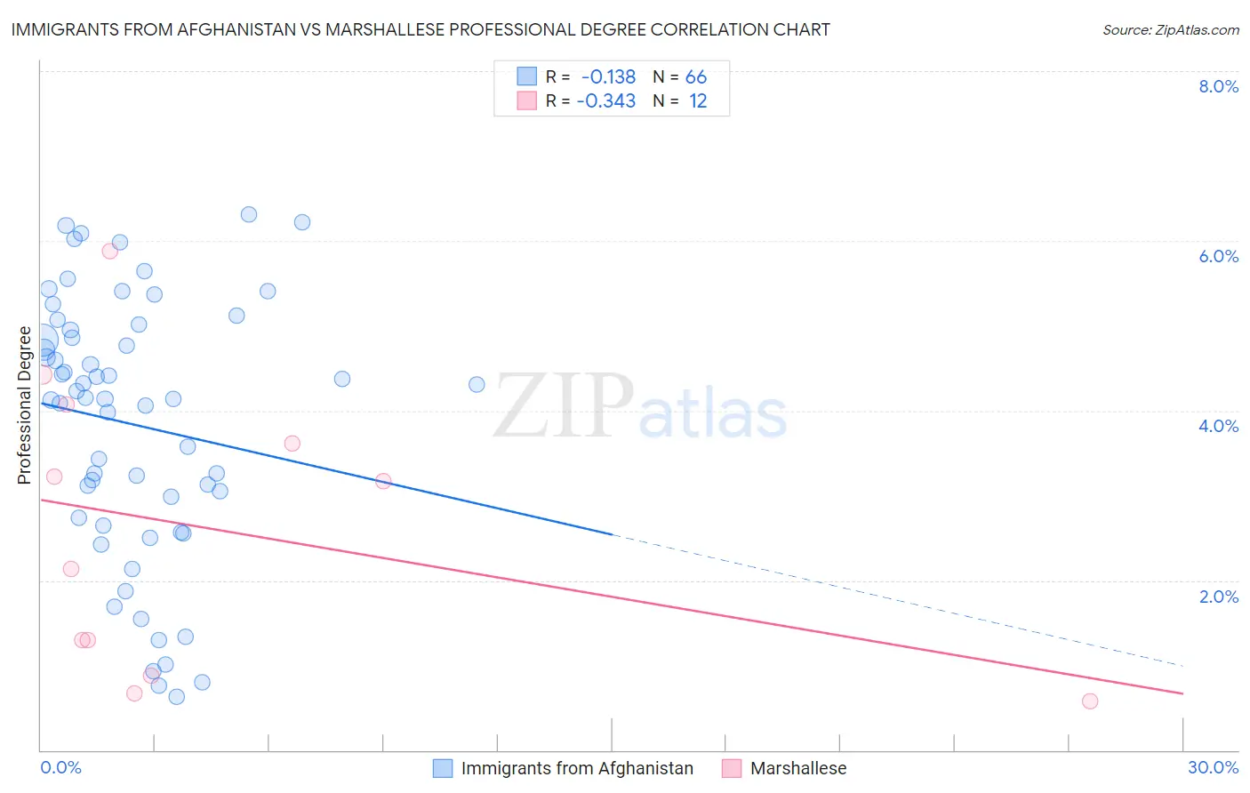 Immigrants from Afghanistan vs Marshallese Professional Degree