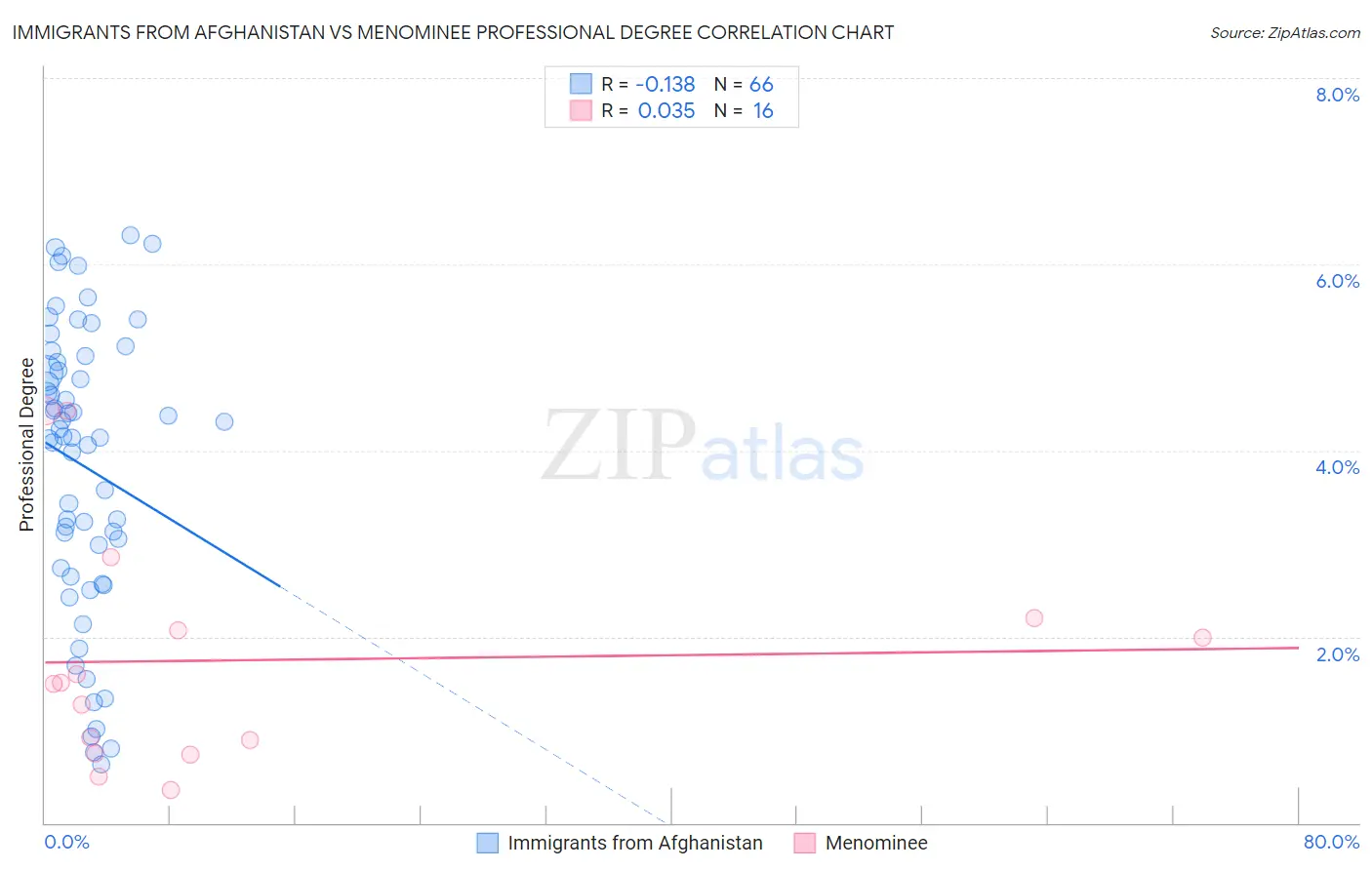 Immigrants from Afghanistan vs Menominee Professional Degree
