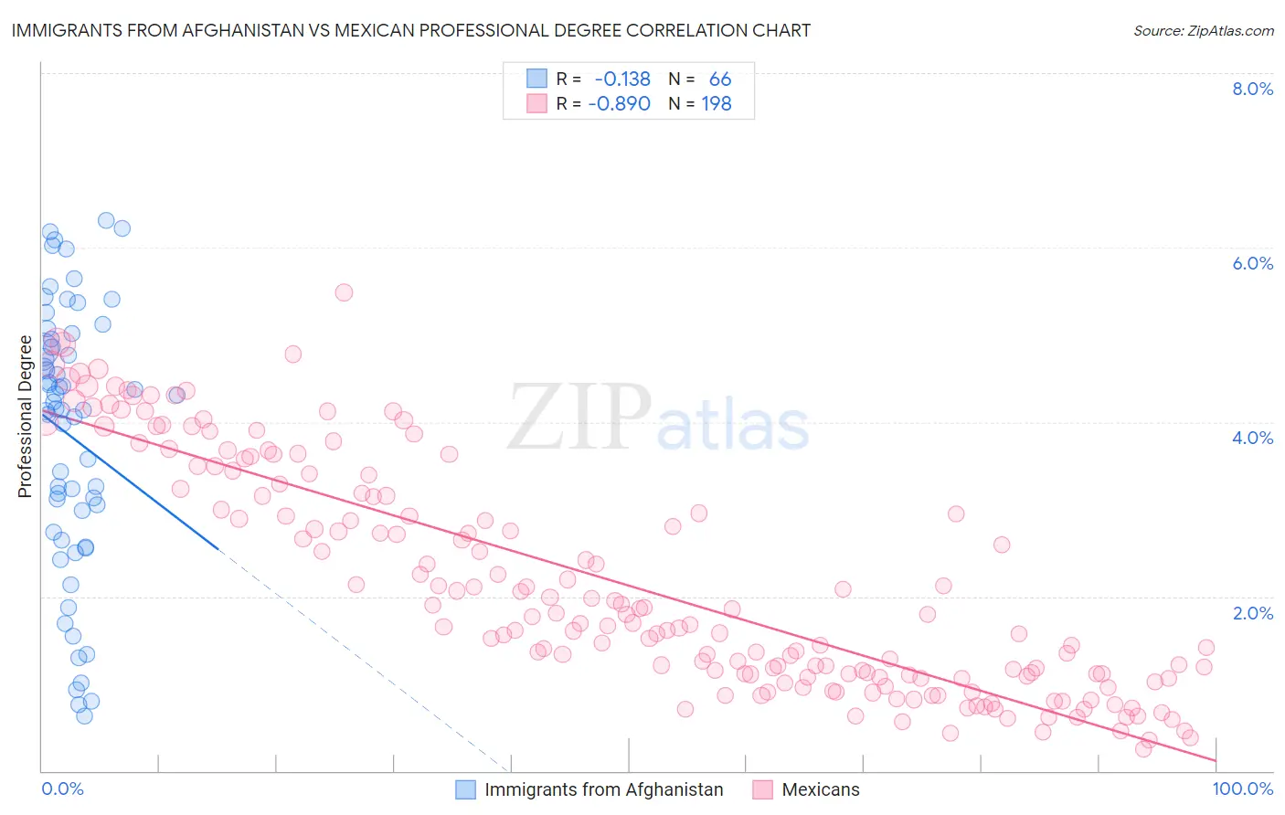 Immigrants from Afghanistan vs Mexican Professional Degree