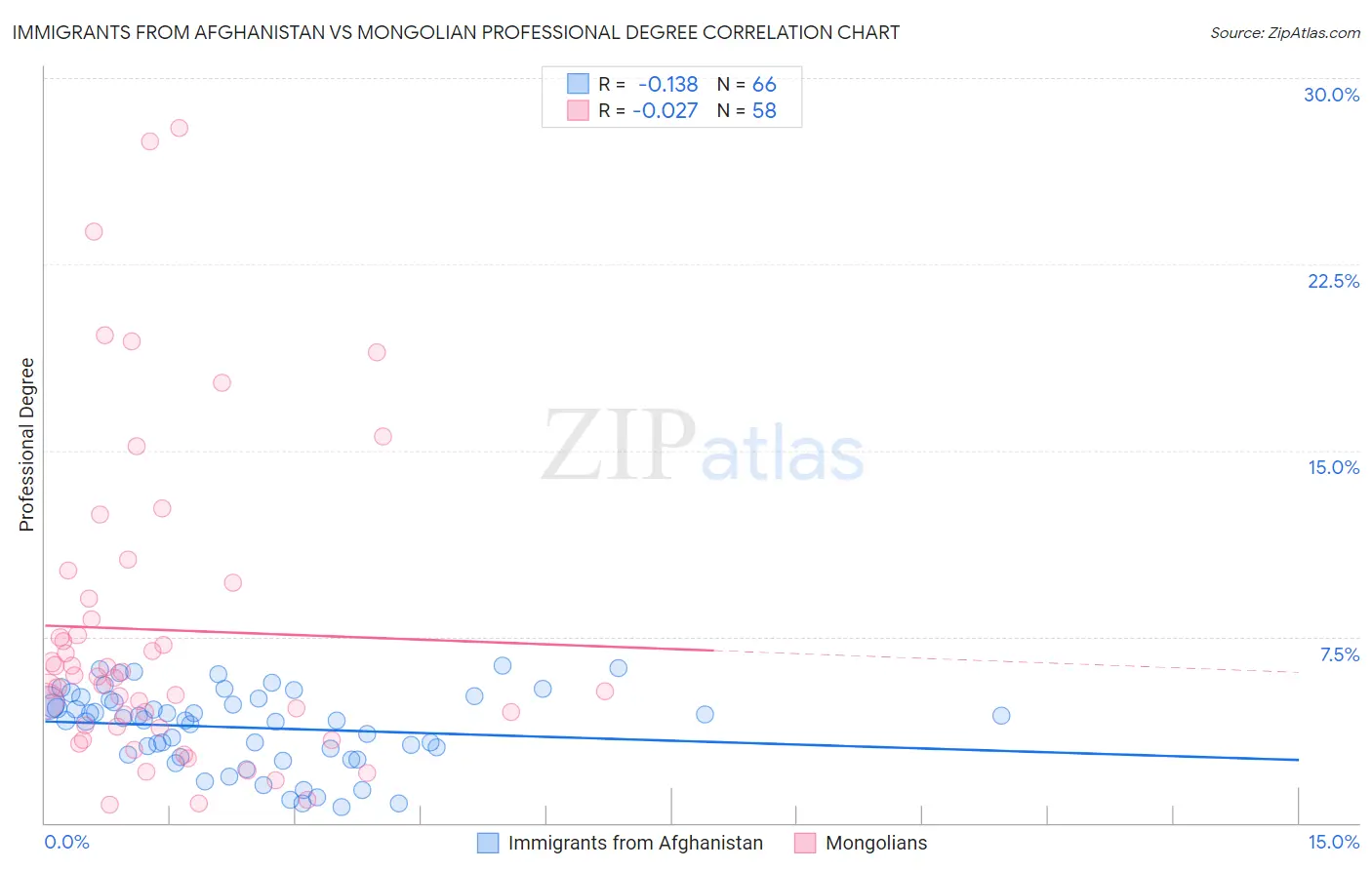 Immigrants from Afghanistan vs Mongolian Professional Degree